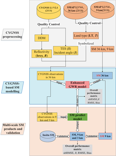 Figure 3. The flowchart of the preprocessing, SM modeling, and validation stages of the proposed model.