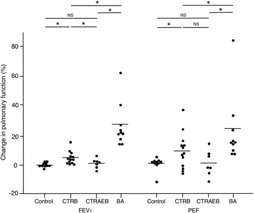 Figure 2. Changes in the FEV1 and PEF rate observed on pulmonary function tests before and after inhalation of a SABA (0.03 mg procaterol hydrochloride) at the first examination of control subjects (n = 10), patients with CTRB (n = 13), patients with CTRAEB (n = 7), and patients with classic BA (n = 10). NS = not statistically significant. *p < 0.05 using Student’s t-test.