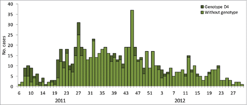 Figure 1. Community-wide outbreak of measles. Number of cases of measles per onset week of symptoms and genotype (n = 789). Region of Madrid, 2011–2012 (from week 6 of 2011 to week 30 of 2012).