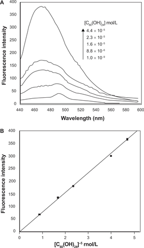Figure 1 Fluorescence data of C60(OH)24 in aqueous media. A) Fluorescence emission spectra of C60(OH)24 after 5 min incubation in water, with excitation at 420 nm. B) Plot of fluorescence intensity versus [C60(OH)24], with excitation at 420 nm; average standard error, 3.76%.