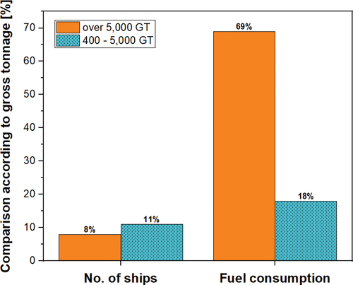 Figure 8. Comparison of the number of subject ships and fuel consumption by ship tonnage.