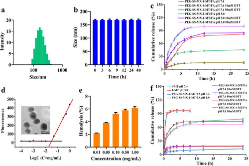 Figure 4. (a) Size of PEG-SS-MX-1-MT/FA. (b) Stability of PEG-SS-MX-1-MT/FA micelles in vitro. (c) Reduction-responsive release of disulfide bonds. (d) Morphology and CMC of PEG-SS-MX-1-MT/FA. (e) Hemolysis of PEG-SS-MX-1-MT/FA. (f) Release of 1-MT in vitro.