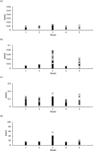 Figure 40. The RMSE values of (a) water levels, (b) inundation depths, (c) velocities, and (d) wave forces at all observation sites versus turbulence model used in the 3D model for Tsunami A. Models 1, 2, 3, 4, and 5 indicates without turbulence model (Laminar flow), dynamic k equation model in LES, Smagorinsky model in LES, standard k-εmodel in RANS, and stabilized k-ω in RANS, respectively.