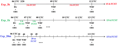 Fig. 4. Schematic diagram of Exp_3h, Exp_1h and Exp_20m. BG means first guess from the BG Run. WRF means first guess from the model forecast. OBS means observations assimilated.