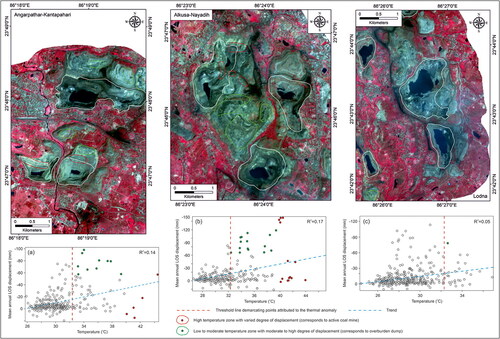 Figure 11. The categories of subsidence derived from the scatter plot drawn between LST and mean LOS deformation velocity as two variables. The best fit (red) marks the weak positive correlation between the selected variables. The cluster of outliers and inliers scatter points categorizes the nature of subsidence marked in red and green polygon over corresponding Sentinel-2 standard FCC of the selected test sites in JCF. Note that in Lodna area, thermal anomaly generated at the surface is significantly weak and therefore, moderate to high degree of subsidence response is attributed to the overburden dump located in SW (small green polygon).