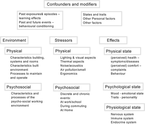 Figure 1. Stressors, factors, causes and effects (adapted from Bluyssen Citation2014b).
