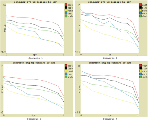 Figure 4. Performance based on four scenarios with changes in the inferior product providers ratio.