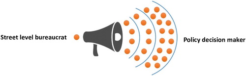 Figure 3. The amplifier effect