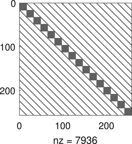 Figure 1. Sparse structure of matrix Mm, for n + 1 = 16 grid points on both directions.