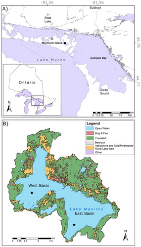 Figure 1. (A) Location of Manitoulin Island, Lake Manitou (denoted by the black circle), and the Gore Bay climate station (denoted by the white circle) in Ontario, Canada. (B) Major land-use types within the Lake Manitou watershed. Stars indicate coring locations within the east and west basins.