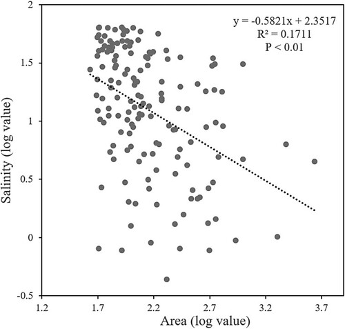 Figure 8. Relationship between retrieved salinity and lake area (converted to a log value for improved visualization).