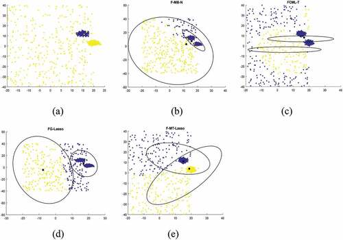 Figure 2. (a) the original 2-cluster Gaussian data set; (b) F-MB-N clustering results; (c) FCML-T clustering results; (d) FG-Lasso clustering results; (f) F-MT-Lasso clustering results.