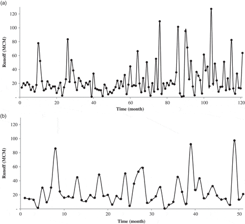 Figure 4. Selected datasets for (a) the training period and (b) the testing period.