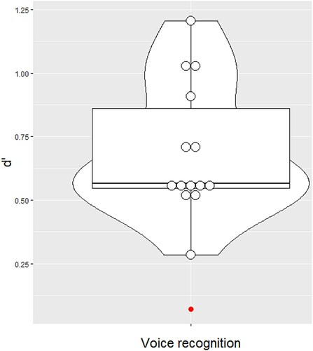 Figure 4. d’ test scores of M.T. (red/grey) and control participants (white) in unfamiliar voice recognition. [To view this figure in colour, please see the online version of this journal.]