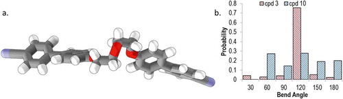 Figure 5. (Colour online) (a) Minimum energy conformer of 10 obtained using the AM1 semi-empirical method (bend angle of 117°) and (b) histogram plot of the probability of a given intermesogen angle as determined using the AM1 semi-empirical method for compounds 3 and 10 as described in the text.