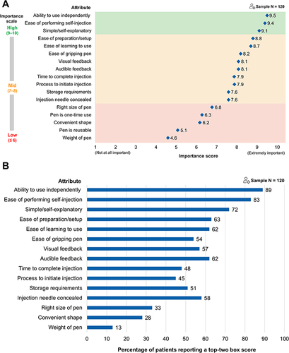 Figure 2 Importance of attributes for an autoinjector pen in general, expressed as (A) mean scores (0–10) and (B) top-two box score.