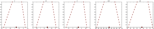 Figure 7. Fuzzy numbers of C⌢,CNˆ,P⌢,RC⌢N and RFˆ for IWO.