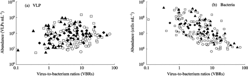 Figure 7  Relationships between virus-like particles (VLPs) and bacterial abundance and virus-to-bacterium ratios (VBRs) in the floodwater in a plot without fertilizer (○), a plot with chemical fertilizers (□), a plot with chemical fertilizers and lime (⧫) and a plot amended with chemical fertilizers, lime and compost (▴) during the rice cultivation period. The correlation coefficients were 0.041 (not significant) between VLPs and VBRs and −0.296 (significant at the 1% level) between bacteria and VBRs.