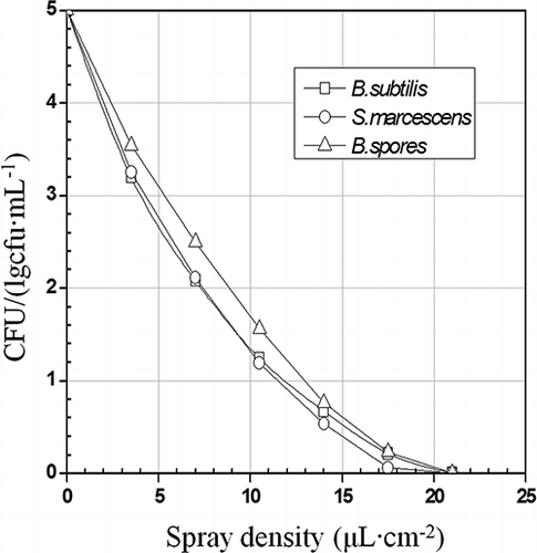 Figure 6. •OH spray density and the survival cell numbers (CFU) of microorganisms.