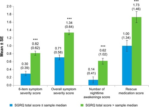 Figure 2 NiSCI scores by SGRQ total score at baseline week.Notes: Values above bars indicate the mean (standard deviation) for each. Error bars represent standard error of the mean. Significance level for comparison: ***P<0.0001; sample median 47.48.Abbreviations: NiSCI, Nighttime Symptoms of COPD Instrument; SGRQ, St George’s Respiratory Questionnaire; SE, standard error.