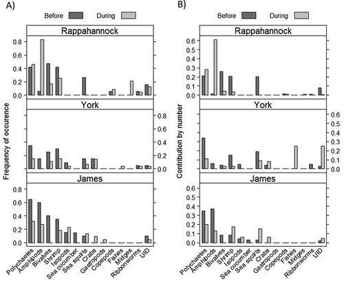 Figure 7. Diet composition for adult female Atlantic Croakers captured in the James, York, and Rappahannock rivers before and during hypoxia in 2011: (A) prey frequency of occurrence and (B) numeric contribution of prey taxa (UID = unidentifiable material). Because hypoxia was not observed in the James River, data from that river are used as a reference for diets consumed under normoxic conditions.