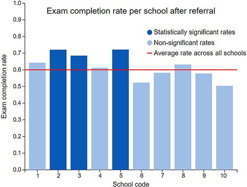 Figure 2 Exam completion rate based on school after referral. Statistically significant rates are shown in darker blue and the average rate across all schools is shown with a red line.