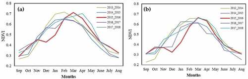 Figure 9. Annual normalized difference vegetation index (NDVI) in Eastern Cape during the last 5 years; (a) commercial grasslands, and (b) communal grasslands. The 2015/2016 season is highlighted with bold red line.