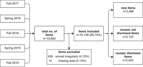 Figure 1. Overview of origin and types of items. We analysed all exams conducted between the decision to disclose multiple-choice questions in future examinations in fall 2017 and fall 2019. Fall 2017 was the first exam disclosed to examinees but without reuse of previously disclosed items, thus constituting our baseline for comparison with the exams from spring 2018 to fall 2019, which included reused, previously disclosed items in growing proportions.