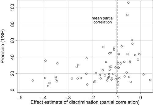 Figure 1. Funnel plot of discrimination rates against their measurement precision.Notes: In this figure the effect size of discrimination (partial correlation) is plotted against the inverse of its standard error. More (less) precise studies are at the top (bottom) of the figure. The dashed line shows the weighted mean (−.097) of the partial correlation. The figure is significantly skewed to the left: r = .353; p = .003.