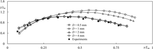 Figure 13. Air cavity longitudinal profiles.