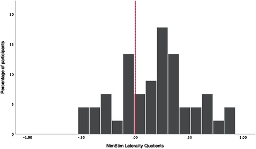 Figure 4. Histogram depicting percentage of participants and their corresponding overall laterality quotient for the NimStim Chimeric Face Test. Dotted line indicates a score of 0 (no bias).