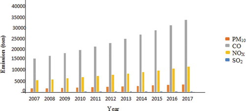 Figure 8. Criteria air pollutants from wood fuel combustion in fireplaces in Lagos.