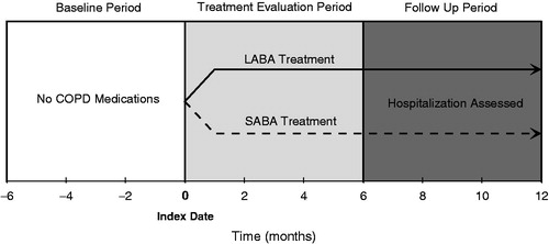 Figure 2. Study design. Patients filled their first SABA or LABA prescription on the index data. Covariates were calculated during the baseline and treatment evaluation period. The outcome variables were assessed during the 6-month follow-up period.