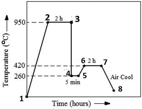Figure 1. Thermal cycle for the novel heat treatment method.
