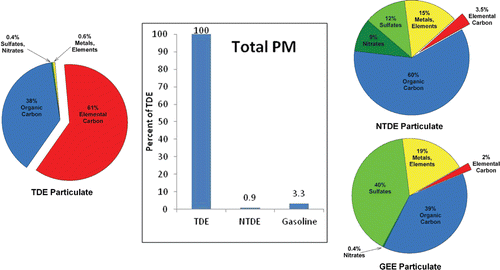 Figure 12.  Comparison of total PM emissions (on a mass per-distance-traveled basis) and PM composition for light-duty automobile engine exhausts representative of TDE, NTDE, and GEE. All data based on particle composition measurements from Cheung et al. (Citation2009), who conducted emissions testing on a chassis dynamometer for light-duty vehicles operated using different aftertreatment configurations and a cold-start New European Driving Cycle (NEDC) and a series of Artemis cycles. Specific vehicle configurations include a Euro 4+ Honda Accord (2.2 L, i-CDTi) equipped with a ceramic-catalyzed diesel particulate filter (c-DPF), a closed-coupled oxidation catalyst (pre-cat), and exhaust gas recirculation (EGR), operated using low sulfur (<10 ppm) diesel fuel and lube oil with a sulfur content of 8900 ppm wt (considered to be NTDE); a Euro 3 Toyota Corolla (1.8 L) equipped with a three-way catalytic converter and operated using unleaded gasoline with a research octane number (RON) of 95 and fully synthetic lube oil (considered to be GEE); and a Euro 1 compliant Volkswagen Golf (TDI, 1.9 L) operated using diesel fuel with a nominal sulfur content of 50 ppm (considered to be TDE).