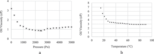Figure 2. Oil viscosity variation vs. pressure (a) and temperature (b).