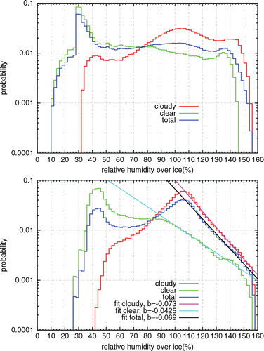 Fig. 15 Probability density of relative humidity over ice in cloudy air (red), clear air (green) and all data (blue) for the time intervals 60≤t≤210 min (top panel, active convection) and 210≤t≤400 min (bottom panel, decaying convection). For the later time period, the distributions are fitted by an exponential distribution of the form p(RHi)=a·exp(−b·RHi). The exponents b are indicated in the figure.