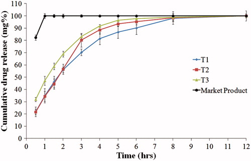 Figure 3. Release profiles of famotidine HCl from tablets formulae containing HPMC K100, compared to the market product (Pepcid®), in 0.1 N HCl at 37 °C.