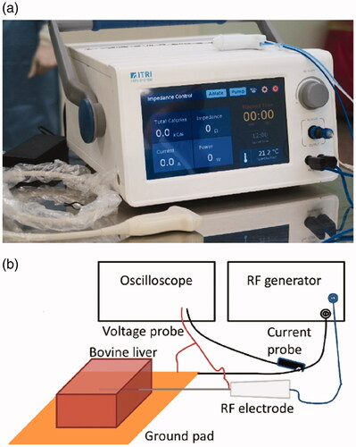 Figure 1. (A) RF generator developed in our laboratory that was used for the ex vivo bovine liver experiments, and (B) schematic diagram of the experimental setup for bovine liver ablation.