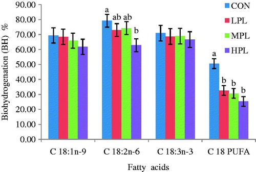 Figure 2. Effect of incremental levels of papaya leaf on the percentage of variation with respect to the control (i.e. without PL) of C18:1n-9, C18:2n-6, C18:3n-3 and C18 PUFA (C18:1n-9 + C18:2n-6 +C18:3n-3) content after 24 h in vitro incubation with rumen inoculum from goats. Differences (p < 0.05) compared with the control (CON). Vertical bars are standard error of the mean, a,bdifferent letters denote significant difference at p<0.05.