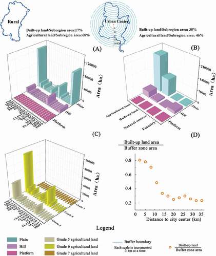 Figure 5. Proportions of land-types in Changzhou City. (a) Proportion of Level 2 land-types. (b) Proportion of land-use types. (c) Agricultural land quality of different soil types. (d) Proportion of urban functional areas in different buffer areas.