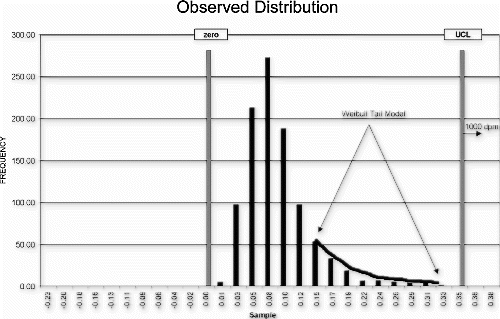 Figure 5. Observed distribution and estimated failure rate.