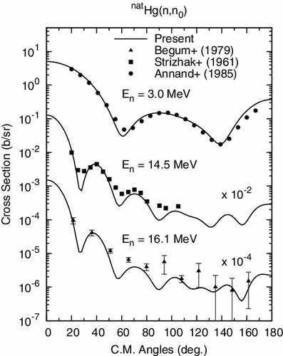 Figure 5. Angular distributions of neutrons elastically scattered from elemental Hg.