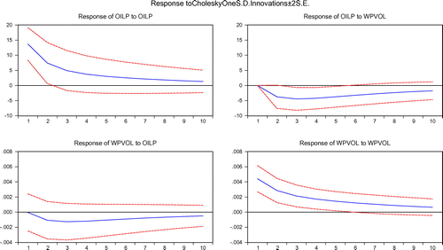 Figure 6. Impulse response function between oil price and WPVOL.