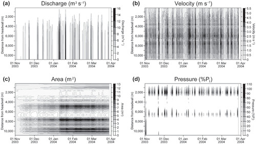 FIGURE 7. Plots showing subglacial hydrological model output along the glacier centerline between 01 November 2003 and 01 April 2004: (a) water discharge; (b) water velocity; (c) conduit cross-section area; and (d) water pressure. The unit ‘%Pi' represents water pressure as a percentage of ice overburden at each site.