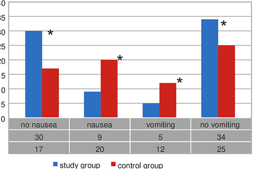 Figure 3 The numbers of patients with nausea and vomiting, and without symptoms in the study and control groups. *p<0.05.