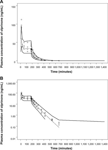 Figure 4 Visual predictive check in the final model for olprinone (Stage VIII, a loading dose at a rate of 1.33 μg/kg/minute for 15 minutes followed by continuous infusion at a rate of 0.25 μg/kg/minute for 165 minutes).