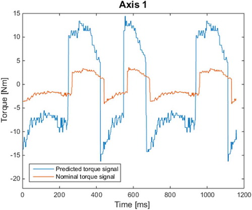 Figure 13. Comparison of predicted and nominal torque signals after 6 months.