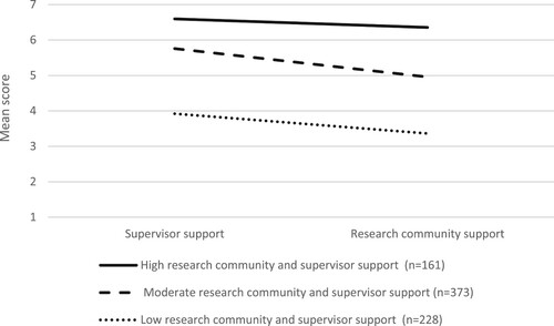 Figure 1. Latent profiles of PhD candidates’ research community and supervisor support.