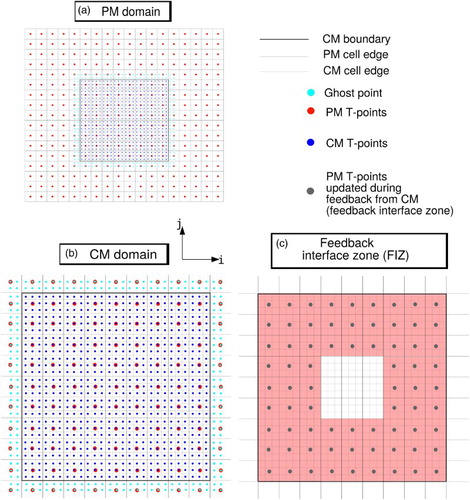 Fig. 1 (a) Schematic of a fine-resolution child model (CM) nested inside a coarse-resolution parent model (PM) with a horizontal refinement factor of three. (b) Gridpoint arrangements of the PM and CM over the CM domain. (c) The feedback interface zone (areas marked in red) close to open boundaries of the CM in two-way nesting.